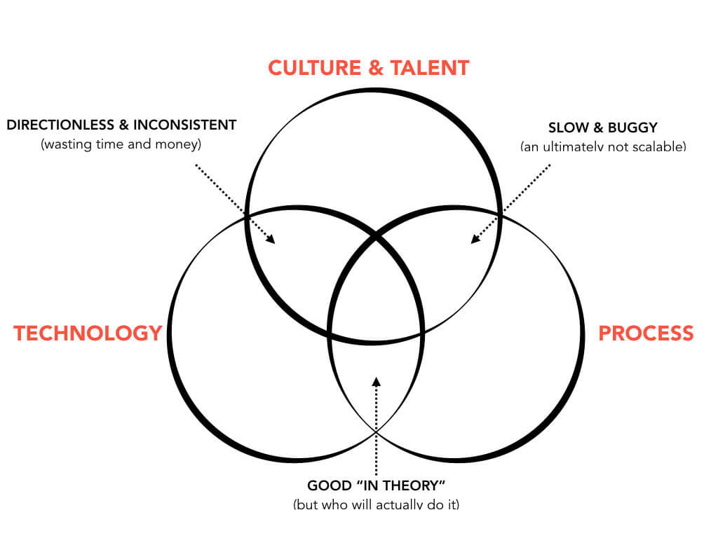 The Three Pillars of Social Business Success