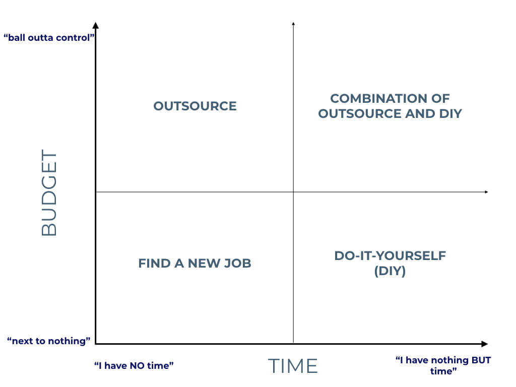 Should you outsource? The time versus money graph