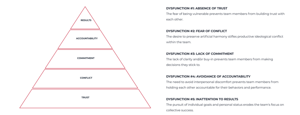 The Five Dysfunctions of the Team (Pyramid)